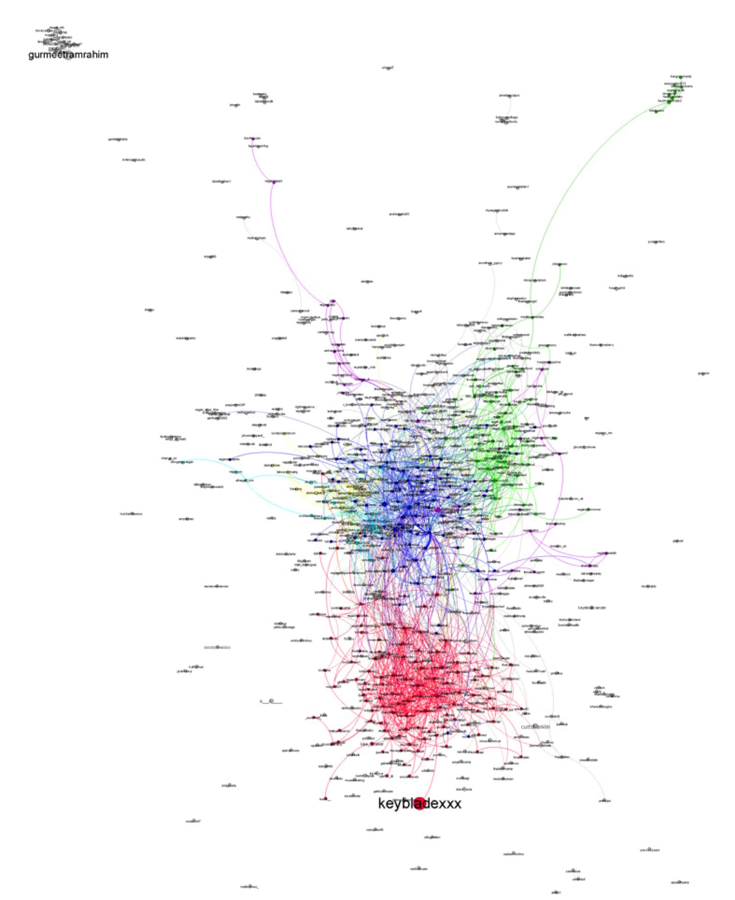 Social graph by mentions, modularity R = 1